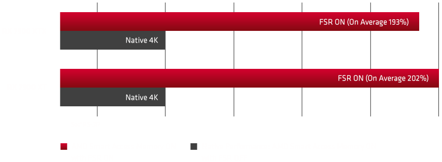 Performance Chart